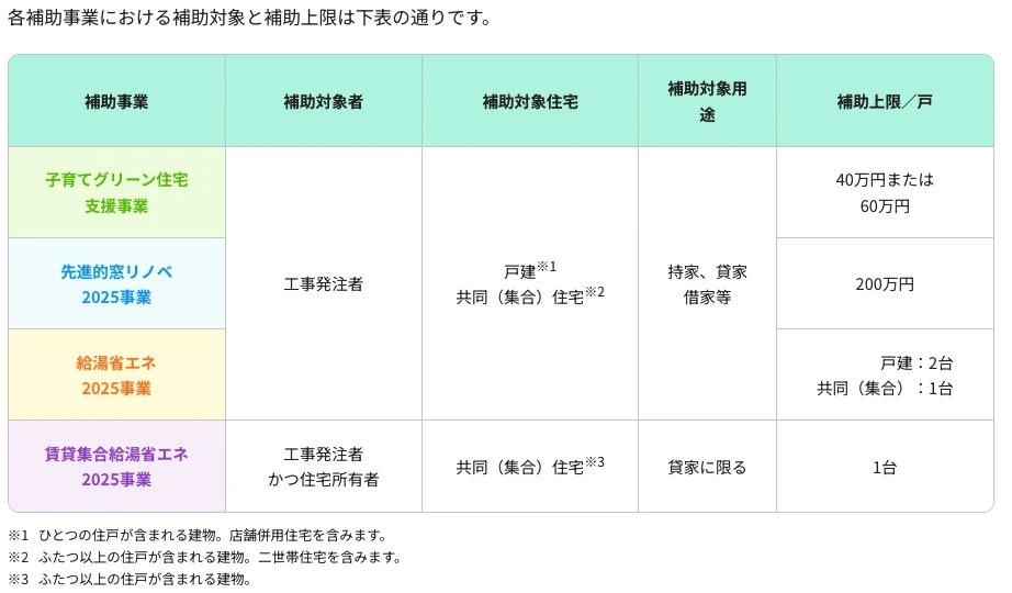 住宅省エネキャンペーン 補助について